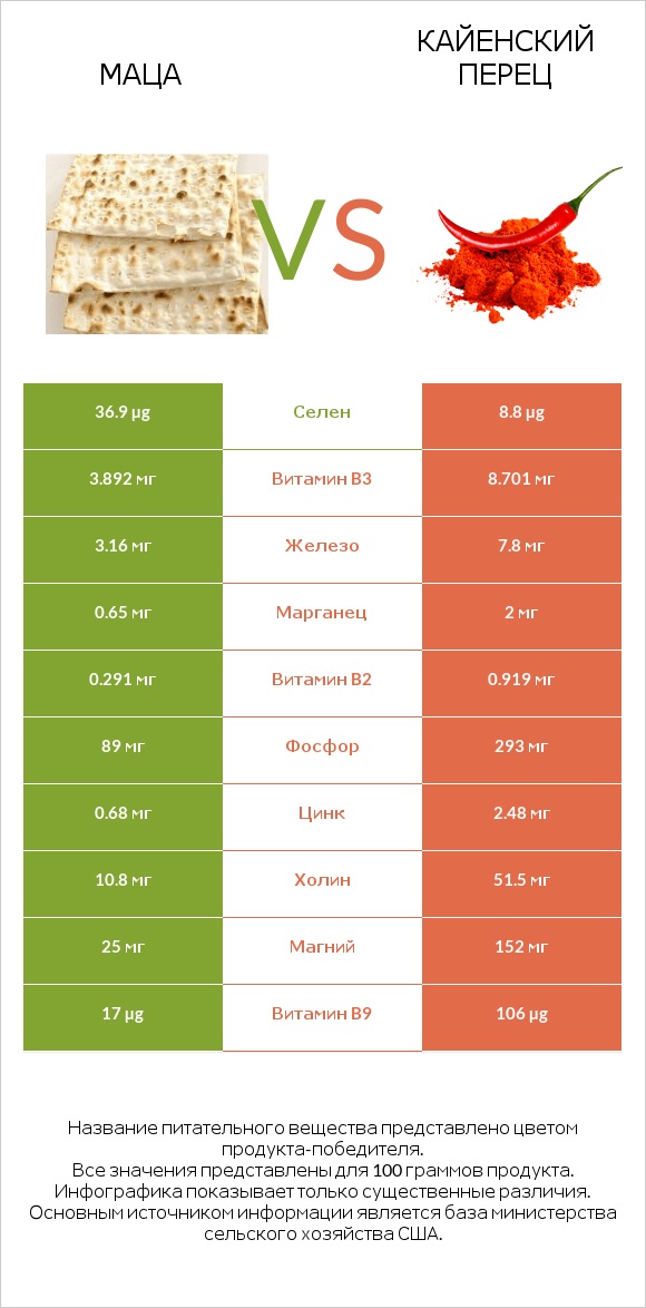 Маца vs Кайенский перец infographic