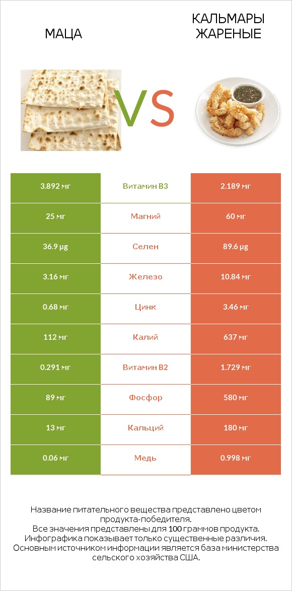 Маца vs Кальмары жареные infographic