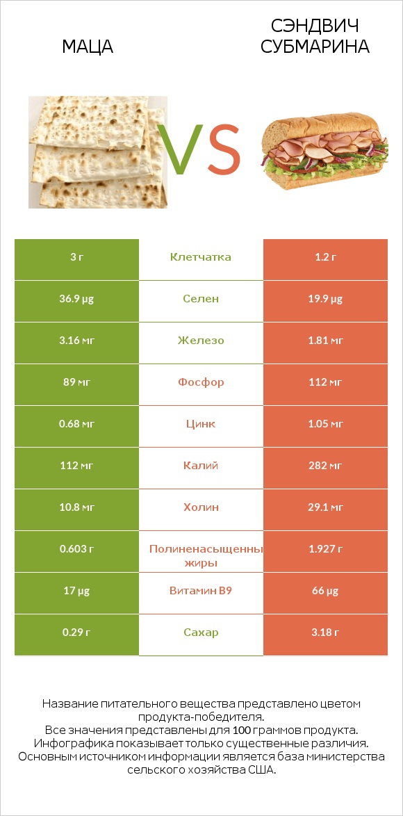 Маца vs Сэндвич Субмарина infographic