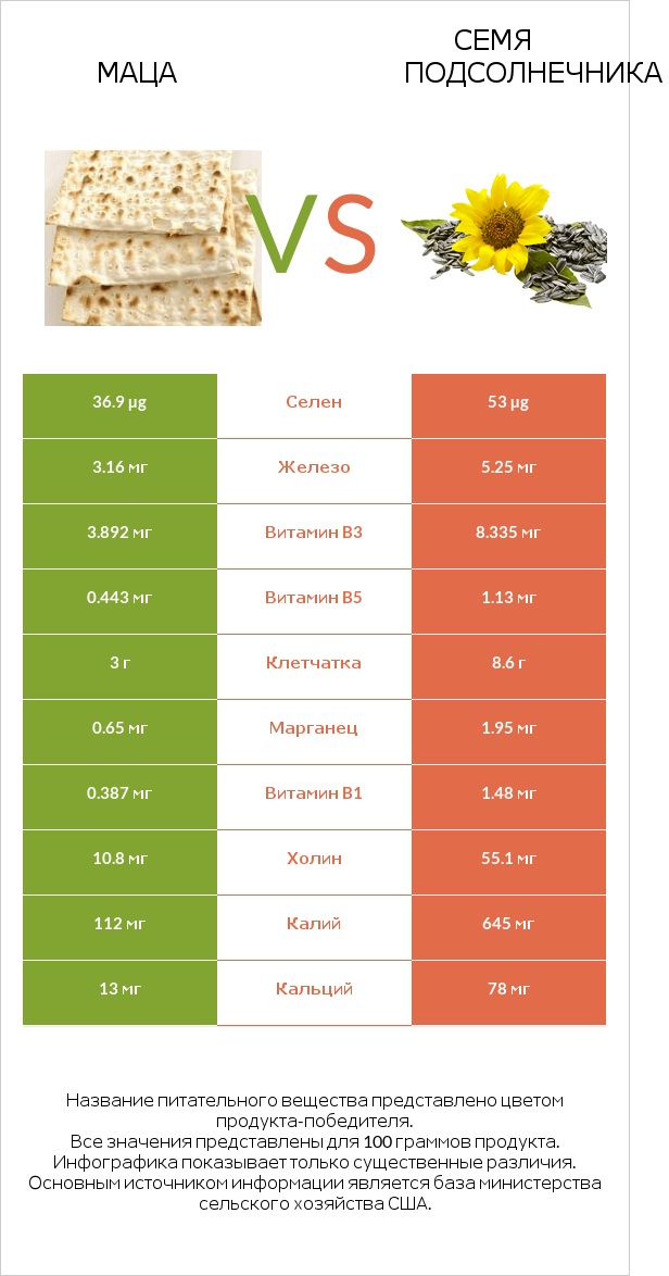 Маца vs Семя подсолнечника infographic