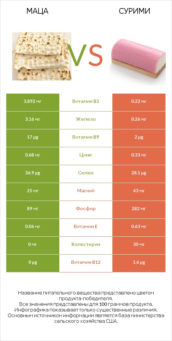 Маца vs Сурими infographic