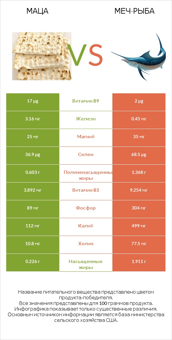 Маца vs Меч-рыба infographic