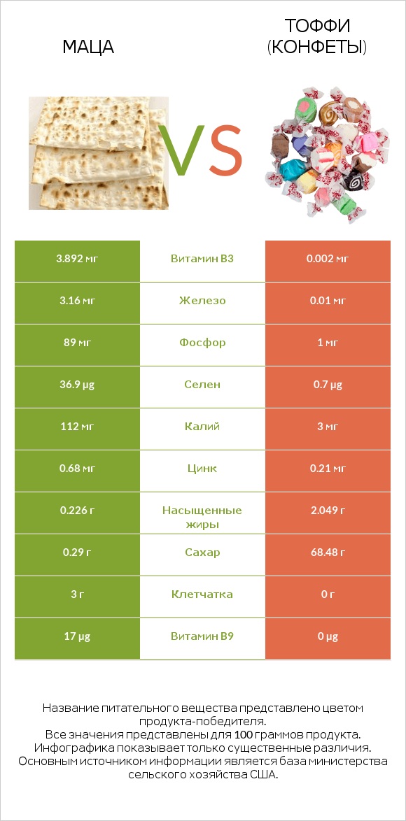 Маца vs Тоффи (конфеты) infographic