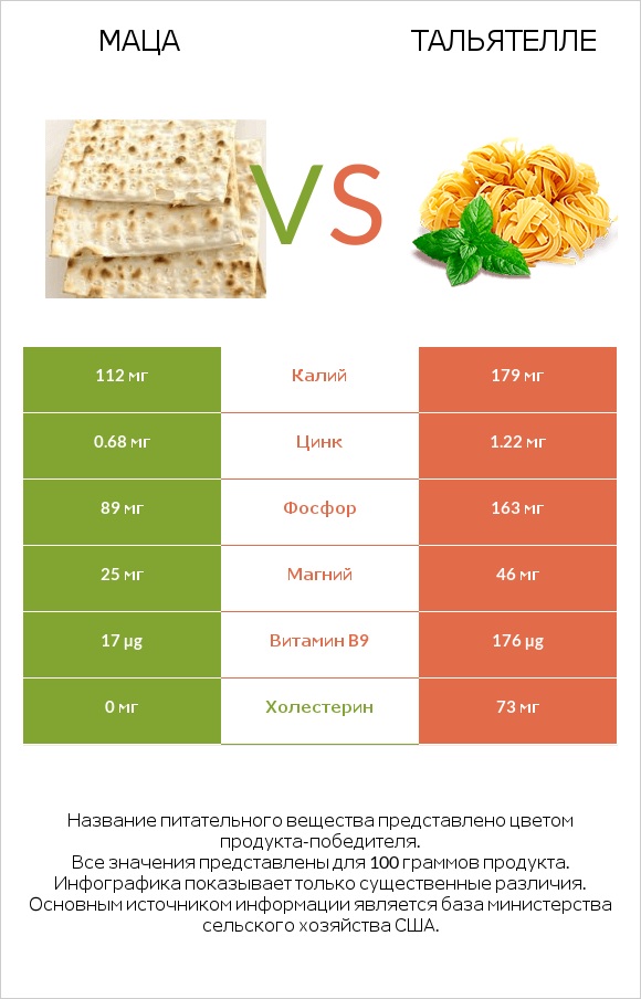 Маца vs Тальятелле infographic