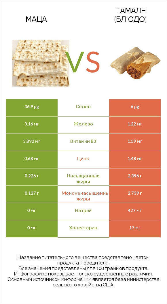 Маца vs Тамале (блюдо) infographic