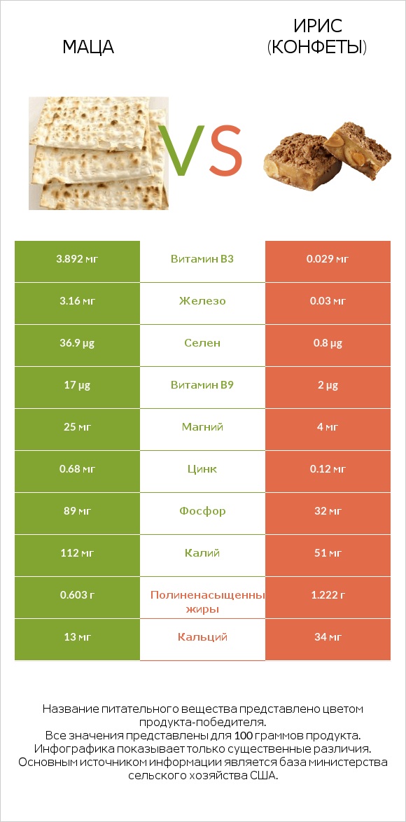 Маца vs Ирис (конфеты) infographic