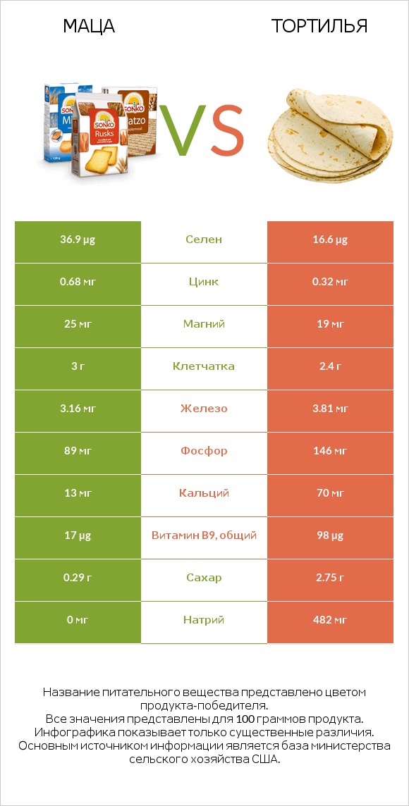 Маца vs Тортилья infographic