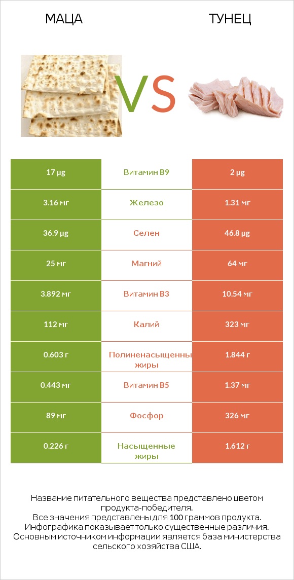 Маца vs Тунец infographic