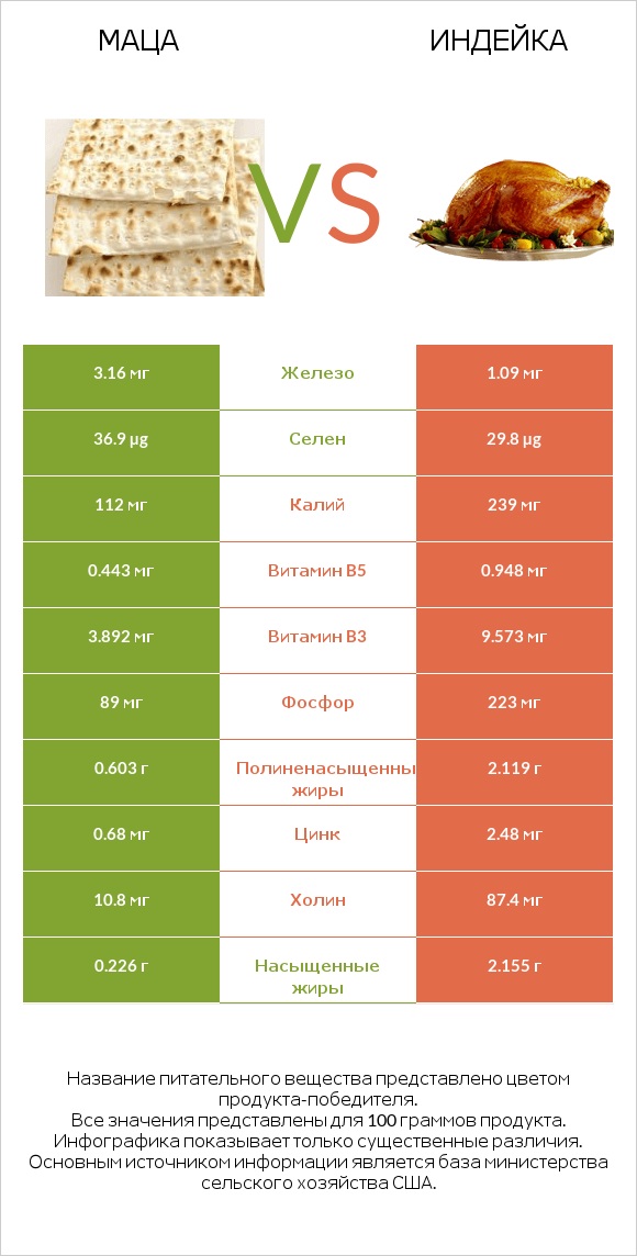 Маца vs Индейка infographic