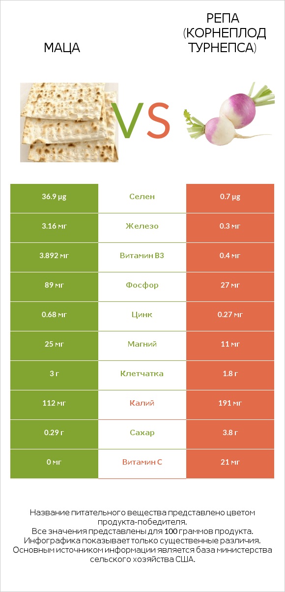 Маца vs Репа (корнеплод турнепса) infographic