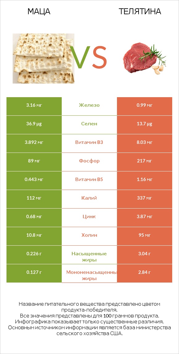 Маца vs Телятина infographic