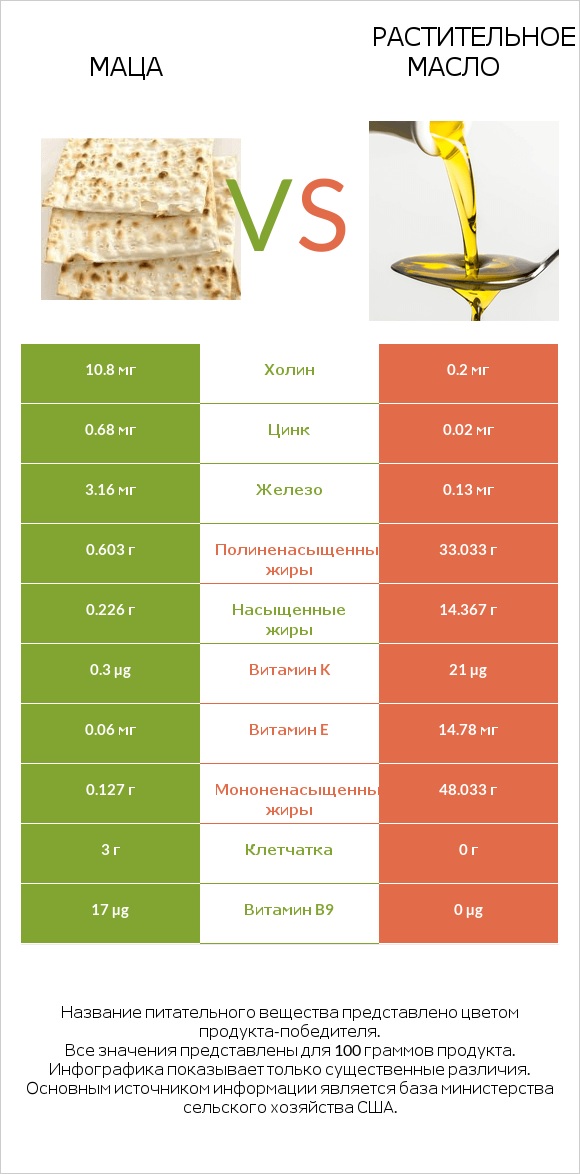 Маца vs Растительное масло infographic