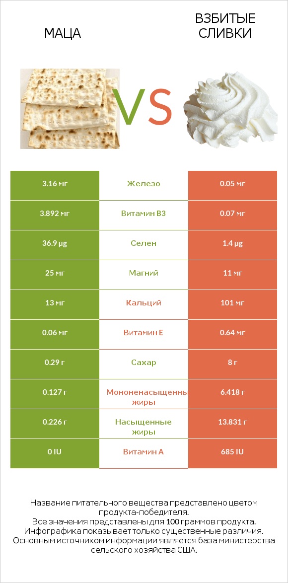 Маца vs Взбитые сливки infographic