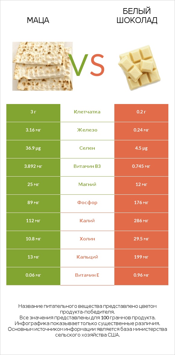 Маца vs Белый шоколад infographic