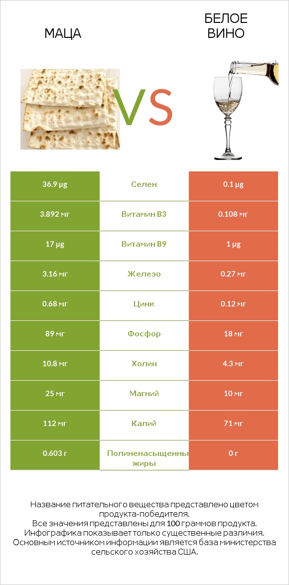 Маца vs Белое вино infographic