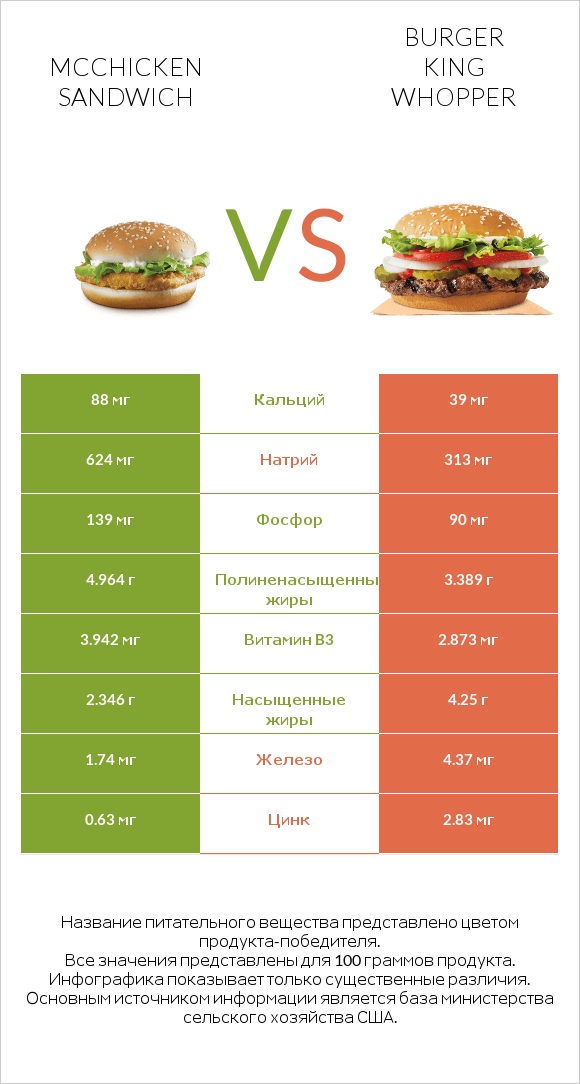 McChicken Sandwich vs Burger King Whopper infographic