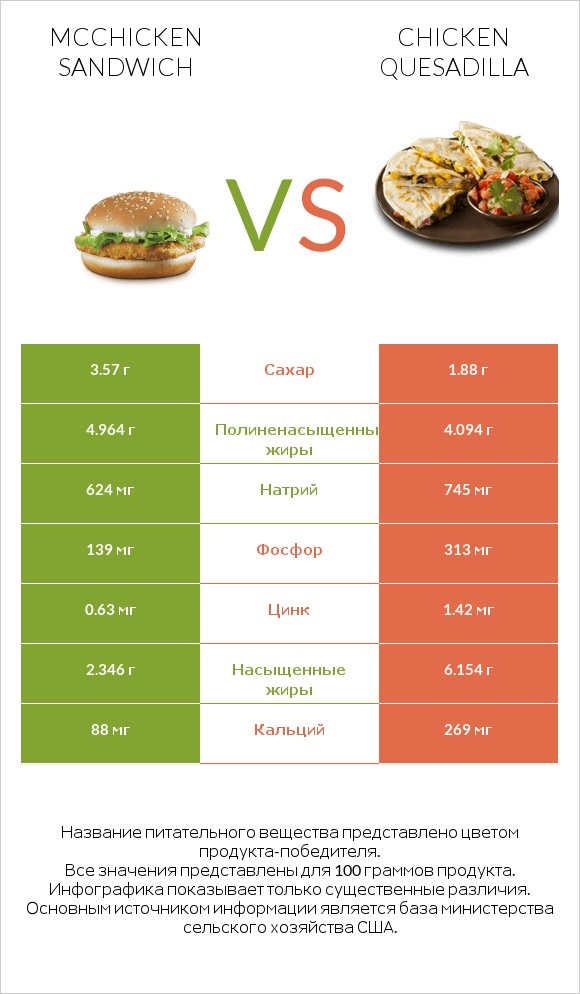 McChicken Sandwich vs Chicken Quesadilla infographic
