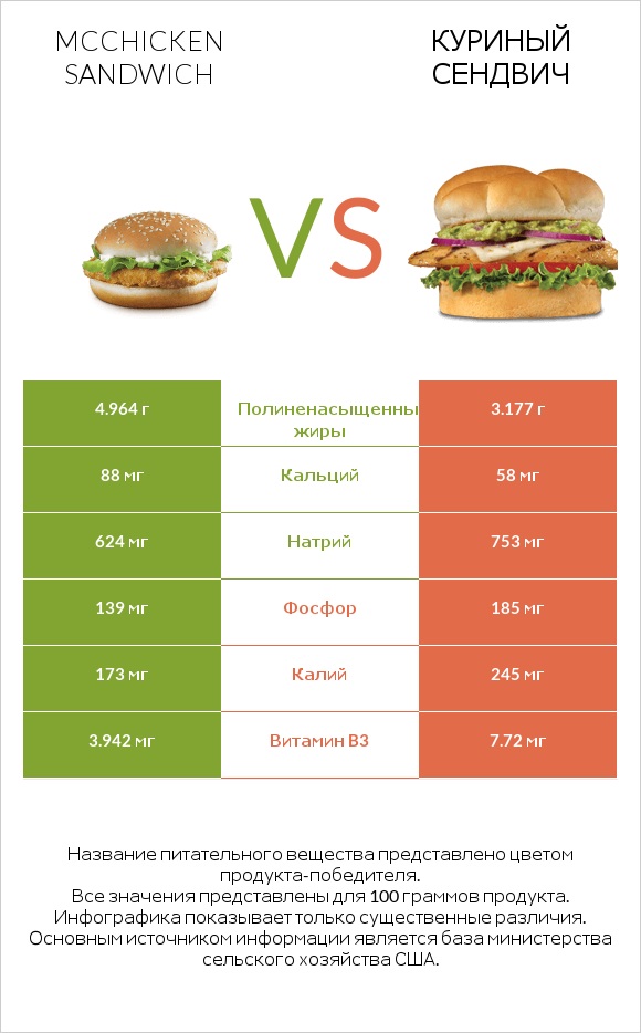 McChicken Sandwich vs Куриный сендвич infographic