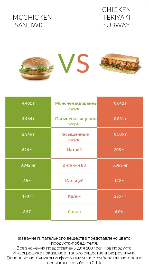 McChicken Sandwich vs Chicken teriyaki subway infographic
