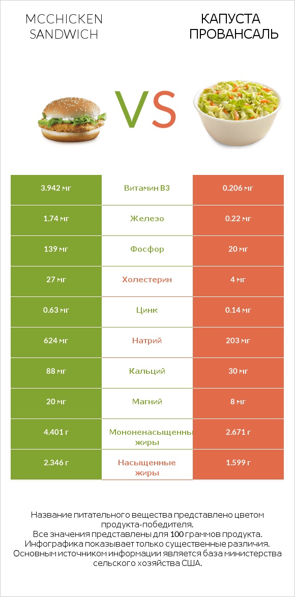 McChicken Sandwich vs Капуста Провансаль infographic