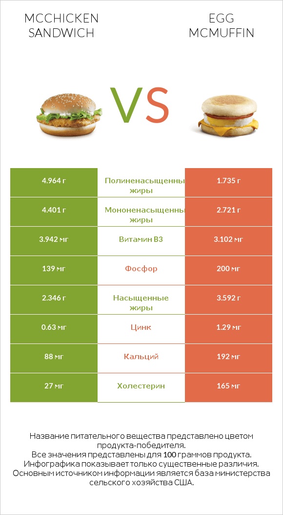 McChicken Sandwich vs Egg McMUFFIN infographic