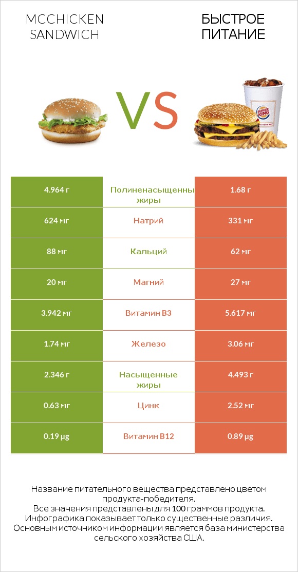 McChicken Sandwich vs Быстрое питание infographic