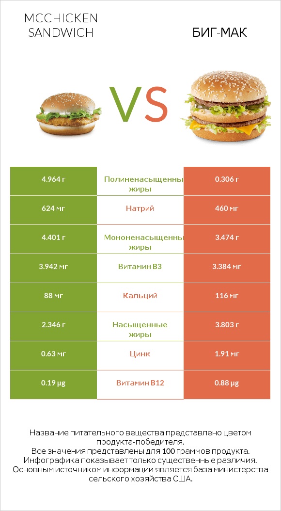McChicken Sandwich vs Биг-Мак infographic