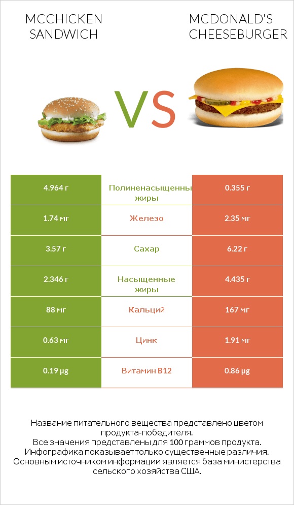 McChicken Sandwich vs McDonald's Cheeseburger infographic