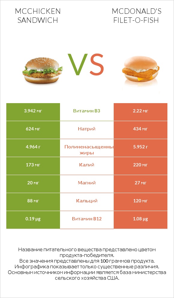 McChicken Sandwich vs McDonald's Filet-O-Fish infographic