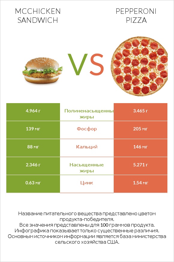 McChicken Sandwich vs Pepperoni Pizza infographic