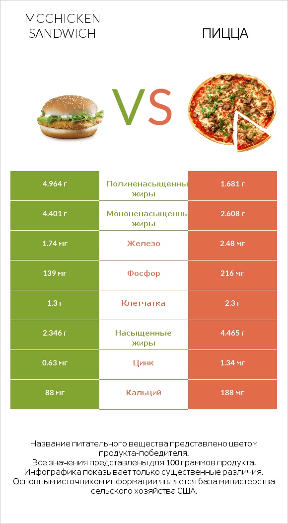 McChicken Sandwich vs Пицца infographic