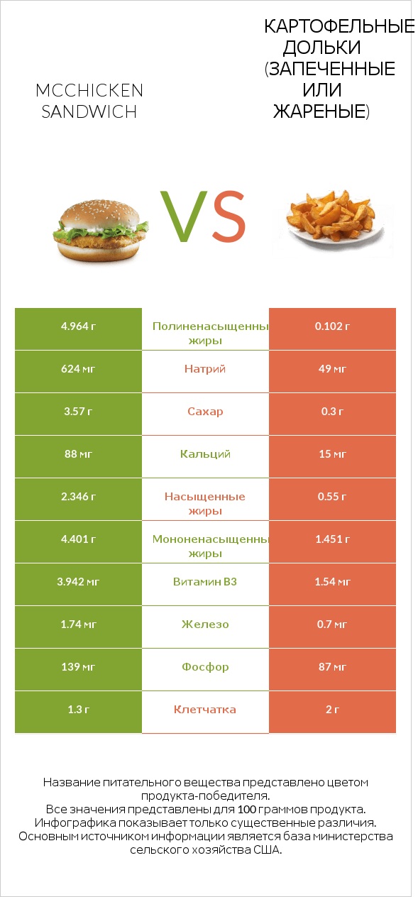 McChicken Sandwich vs Картофельные дольки (запеченные или жареные) infographic