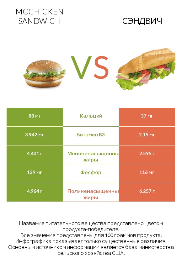 McChicken Sandwich vs Рыбный сэндвич infographic