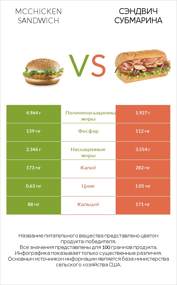McChicken Sandwich vs Сэндвич Субмарина infographic