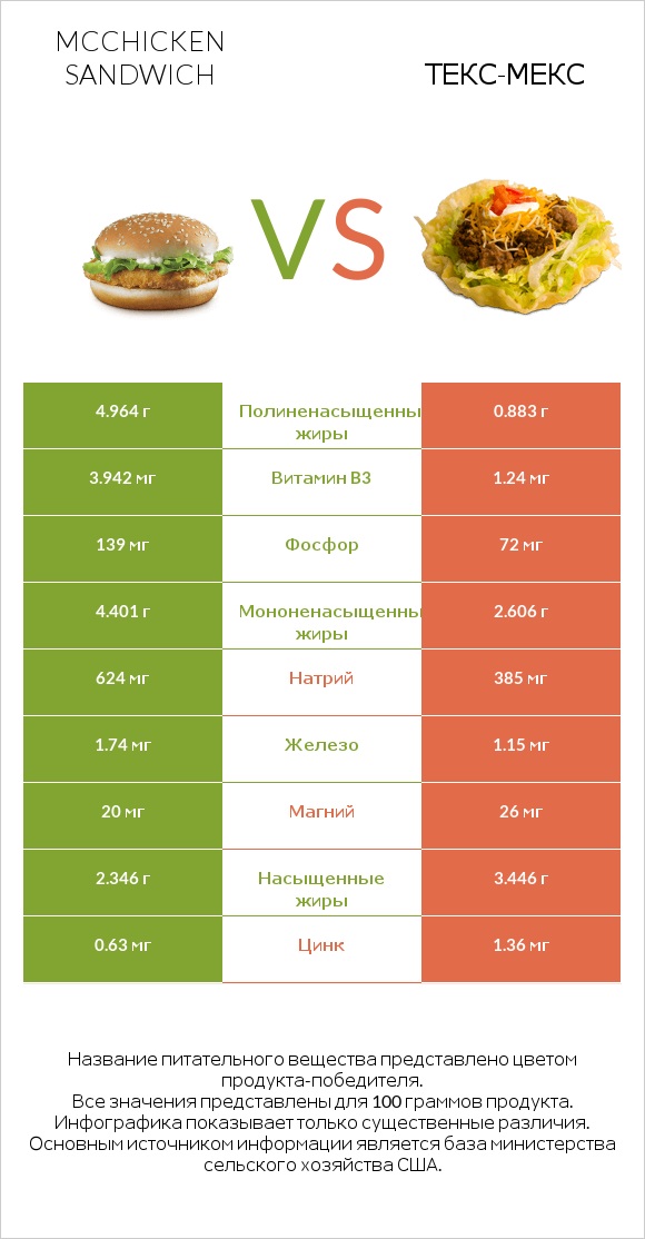 McChicken Sandwich vs Текс-мекс infographic