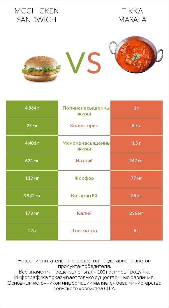 McChicken Sandwich vs Tikka Masala infographic