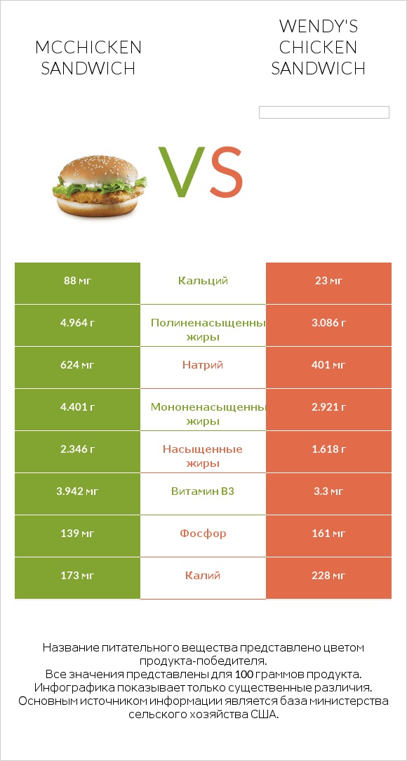 McChicken Sandwich vs Wendy's chicken sandwich infographic