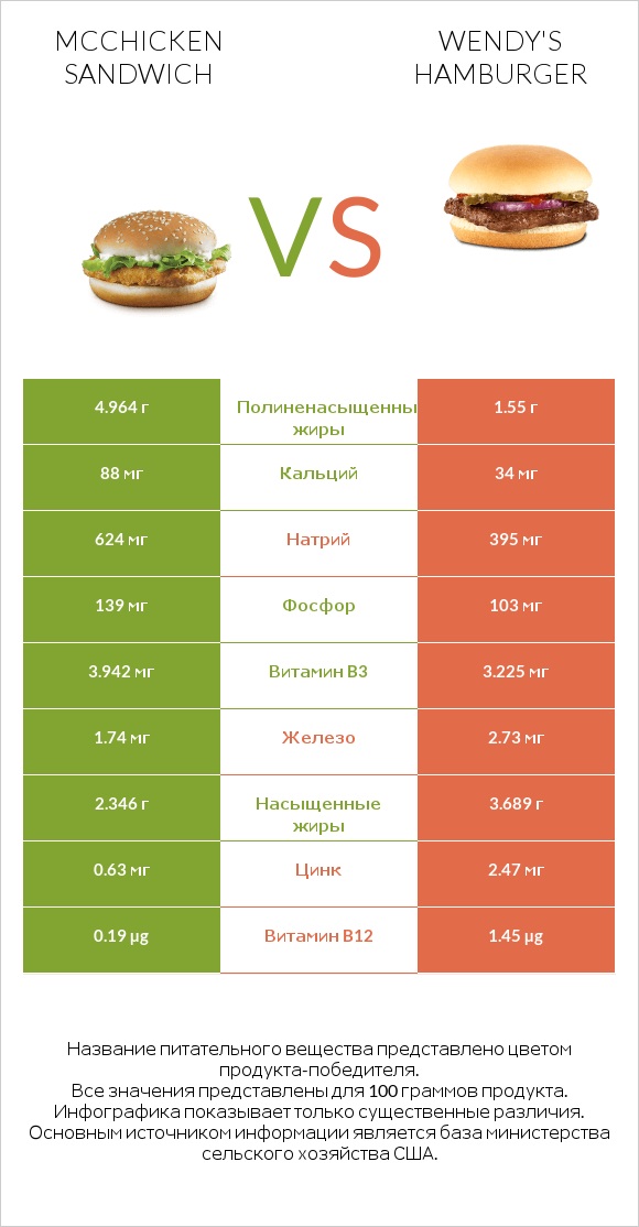 McChicken Sandwich vs Wendy's hamburger infographic