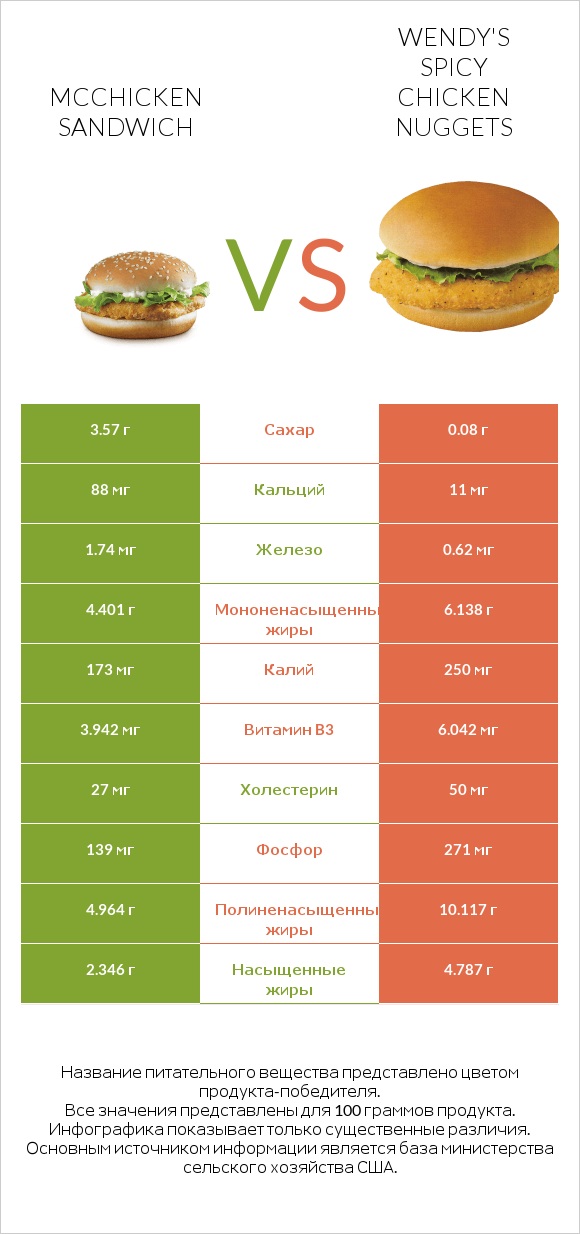 McChicken Sandwich vs Wendy's Spicy Chicken Nuggets infographic
