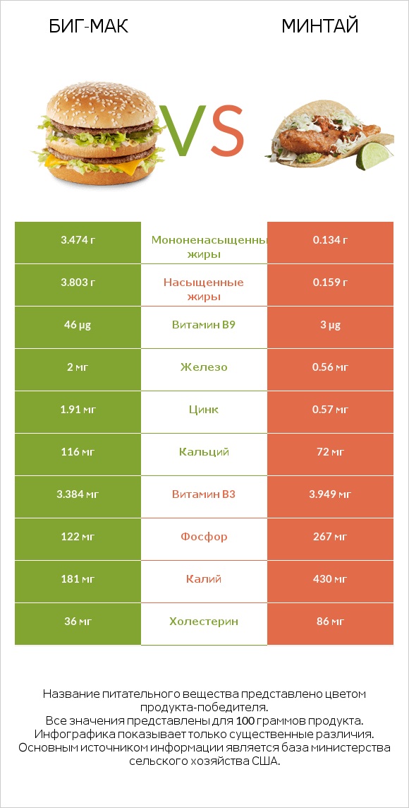 Биг-Мак vs Минтай infographic