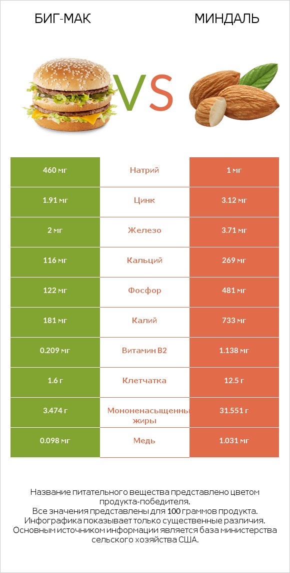 Биг-Мак vs Миндаль infographic