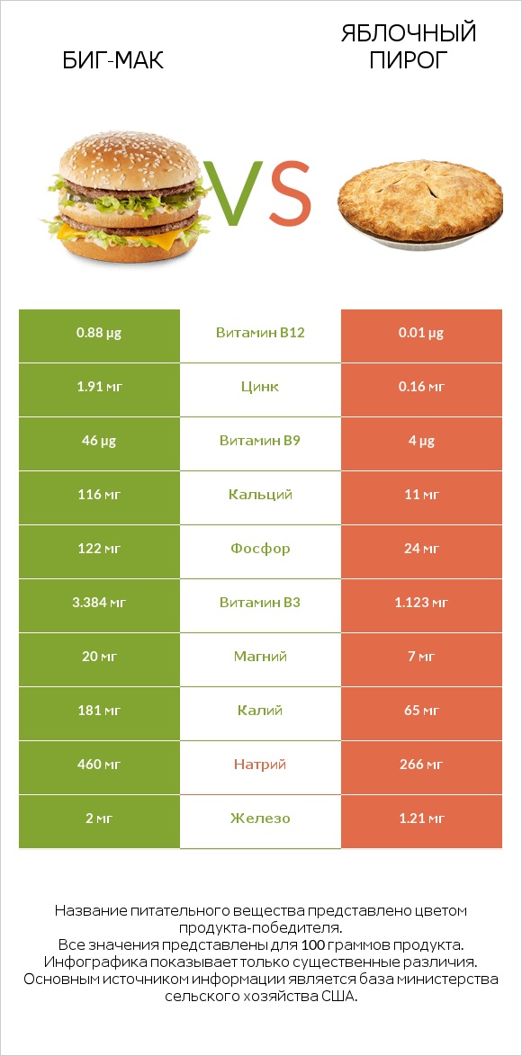 Биг-Мак vs Яблочный пирог infographic