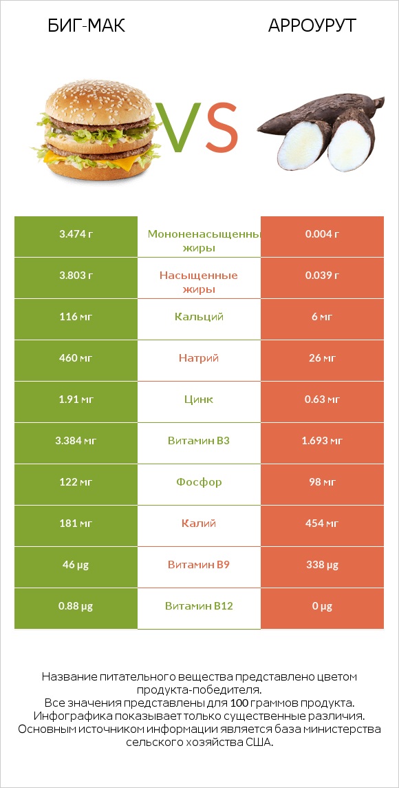 Биг-Мак vs Арроурут infographic