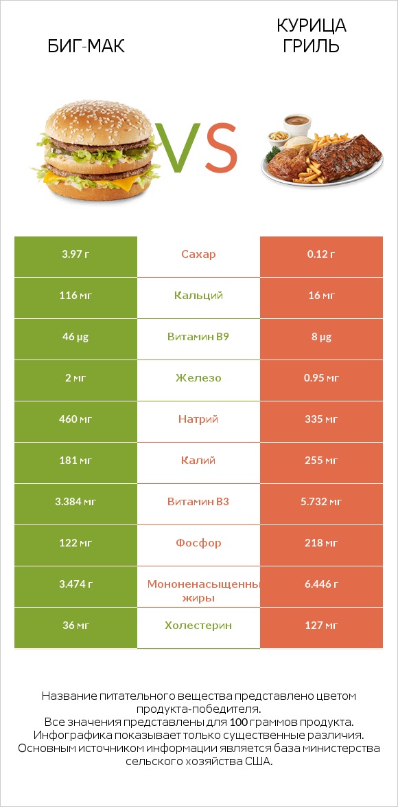 Биг-Мак vs Курица гриль infographic