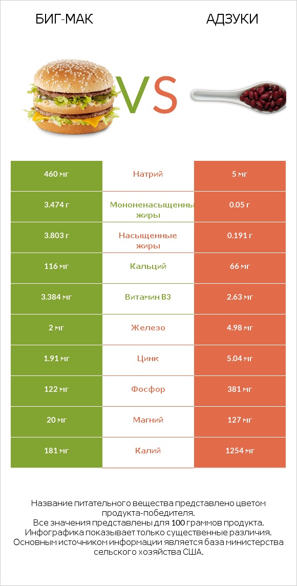 Биг-Мак vs Адзуки infographic