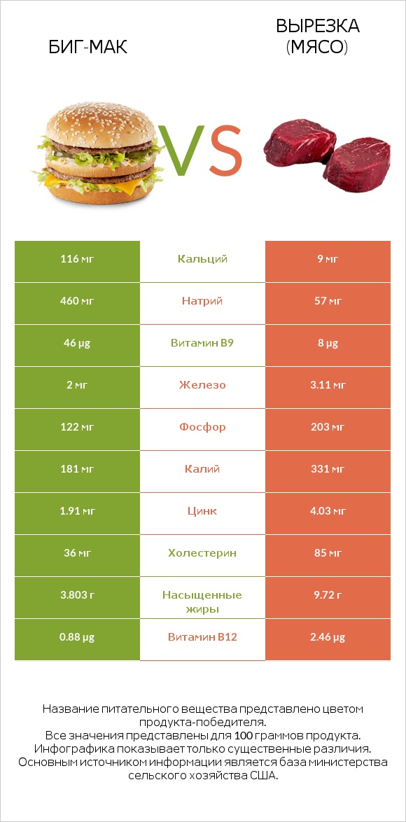 Биг-Мак vs Вырезка (мясо) infographic