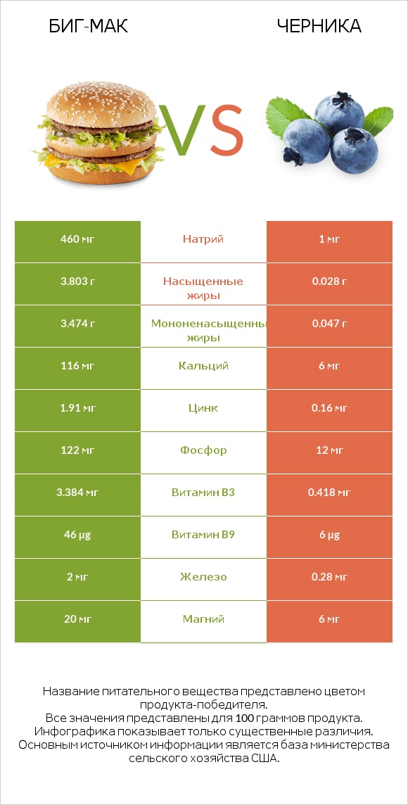 Биг-Мак vs Черника infographic