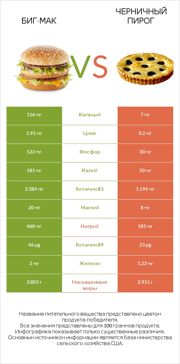 Биг-Мак vs Черничный пирог infographic