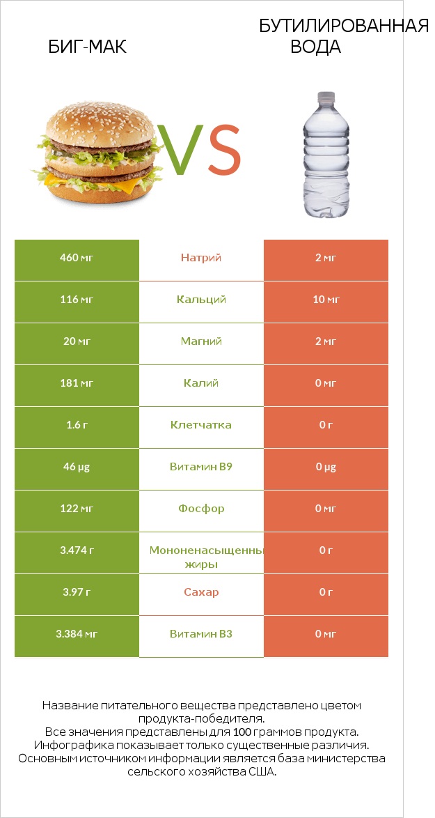 Биг-Мак vs Бутилированная вода infographic