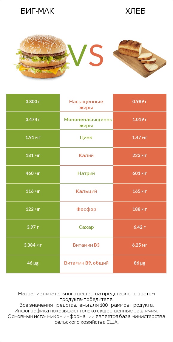 Биг-Мак vs Хлеб infographic